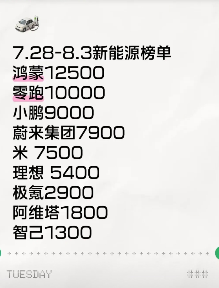 不好意思，蔚来先冲前五了！
7.28-8.3新能源榜单
鸿蒙12500
零跑10