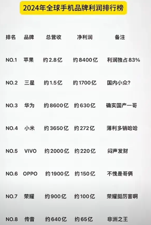 都在宣传性价比！看看2024年全球手机品牌利润榜！谁在撒谎一目了然！

苹果最黑