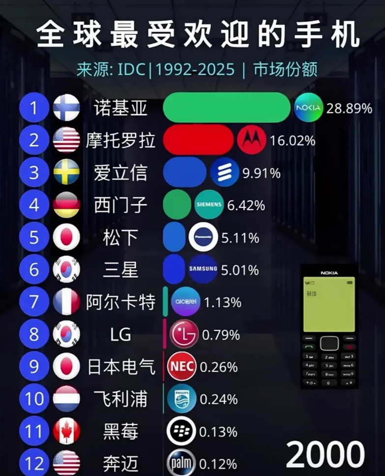 为什么做手机的华为小米，能够跨界吊打一众老牌车企？

原因非常简单，这两家早就在