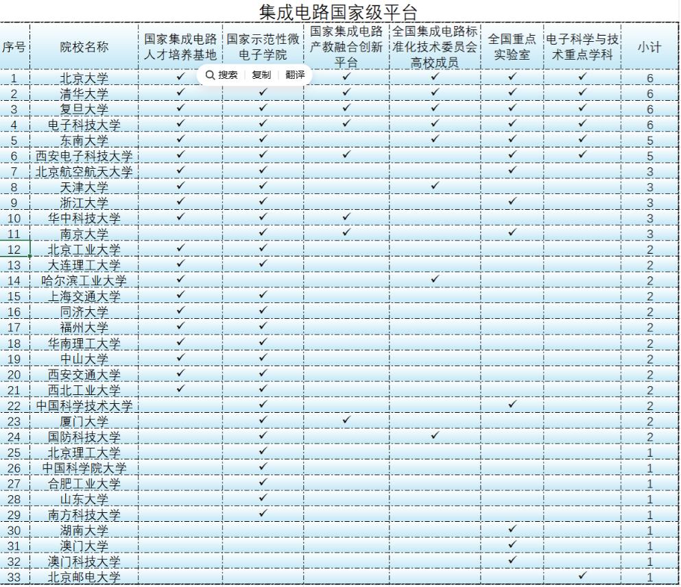 芯片已替代计算机，成为未来十年的“黄金赛道”；未来想从事芯片行业，请选择这30余