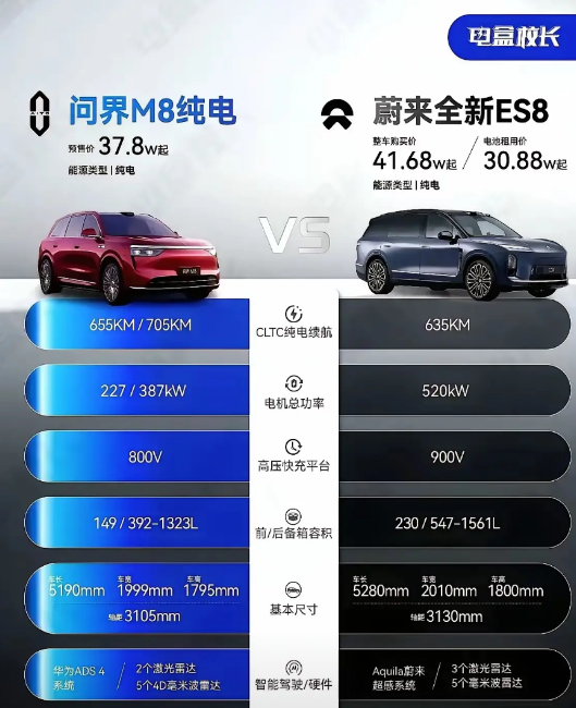 今天陪朋友去看车，
打算在问界的M8和蔚来ES8挑一个，
最后他选择了
问界M8