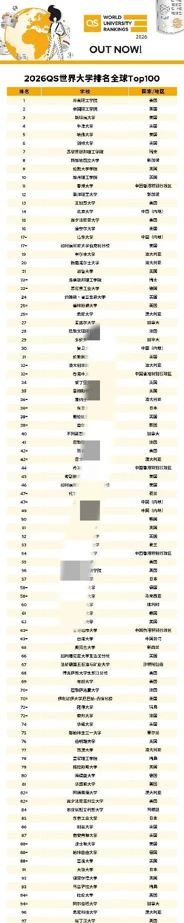 从QS排行榜不难看出，以理工科见长的大学在全世界很容易都被高看一眼。排列前两名的