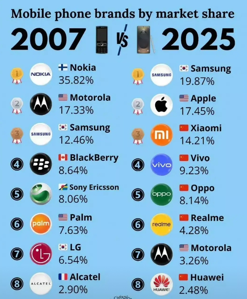 20年不到，世界手机市场已经发生翻天覆地的变化！

之前几乎没有啥中国品牌的事，