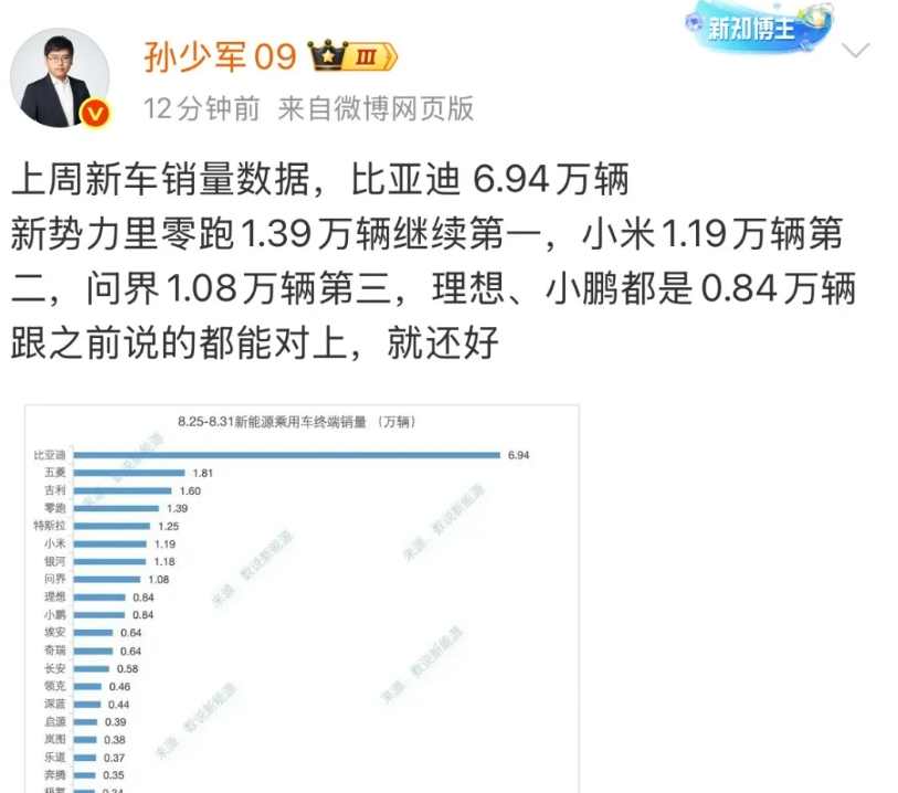 孙少军: 上周新车销量数据，比亚迪 6.94万辆！

就在刚才，上一周的数据出来