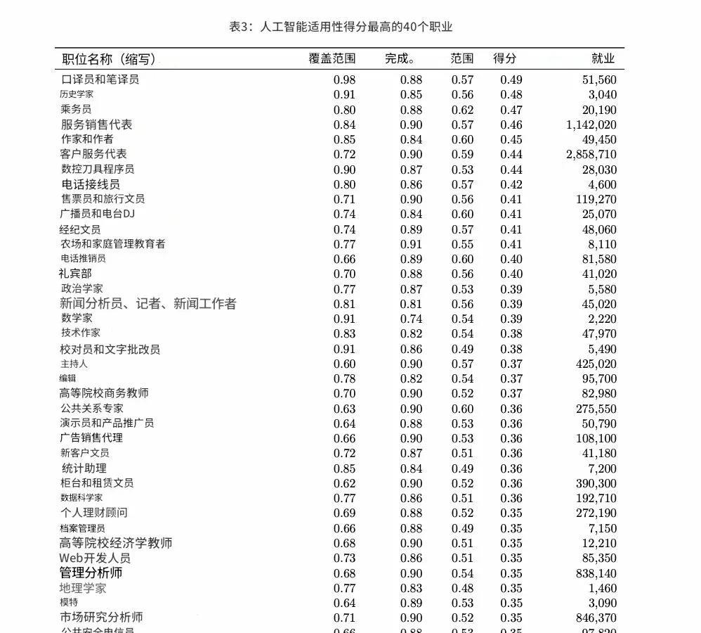 微软刚刚公布了 40 个最可能被 AI 取代和受 AI 影响最小的职业：