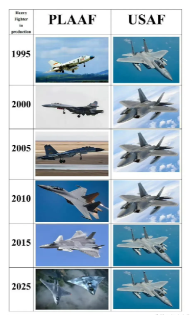 30年前，我们是歼8，美国是F15及F16，F22已经在研发过程中；

20年前