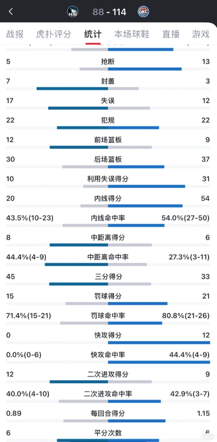 雷霆VS森林狼G1
实在想不明白为什么又被喷
因为雷霆的强势崛起引起了众多流量队