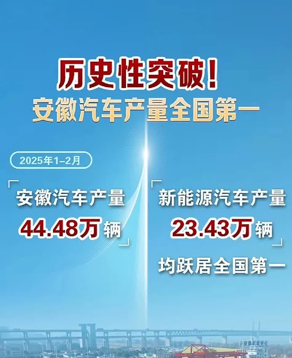 汽车产量大省易主了！广东只能排第二了！
历史性突破！这个省太强了！
安徽汽车