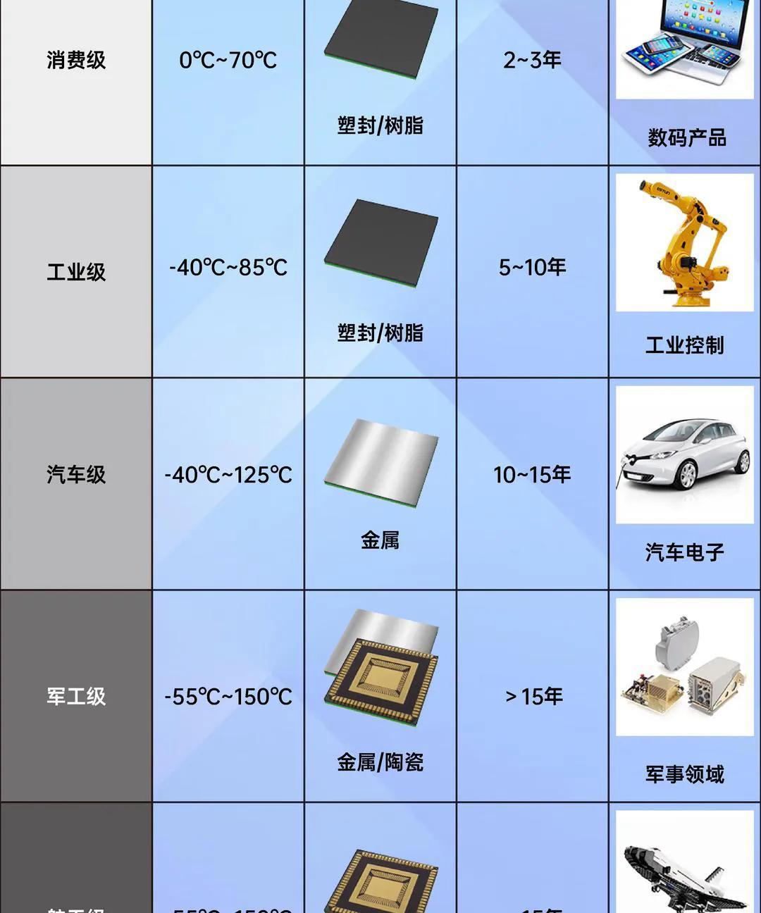 芯片的等级划分。我们手机上用的就是消费级的芯片，无论是使用寿命、稳定性、容错率和