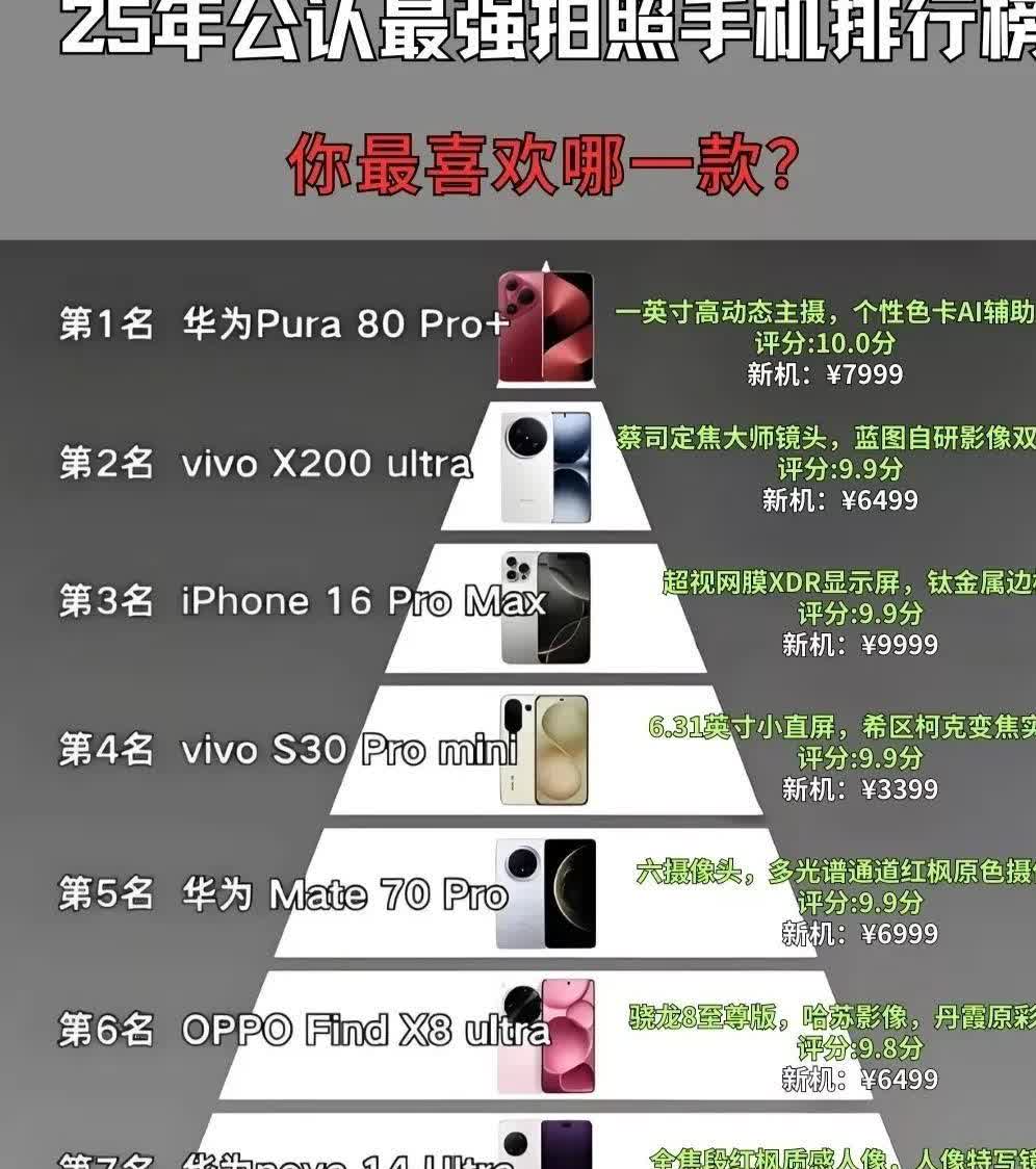 2025 最强拍照手机排行杀疯了！  

华为、vivo、苹果等机型疯狂内卷