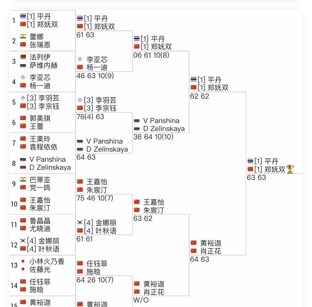 【沈阳ITF35K女双决赛：郑妩双组合夺冠】
#网球比分# #女子网球# #郑妩
