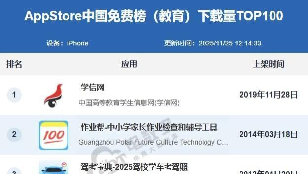 11月AppStore中国免费榜(教育)TOP100：学信网 作业帮 驾考宝典居前五
