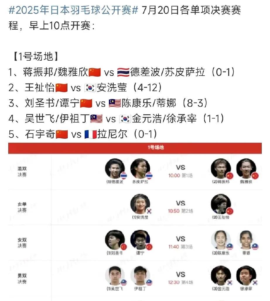 #2025日本羽毛球公开赛# 国羽4项进决赛，有望夺3冠？男单石宇奇打拉尼尔五五