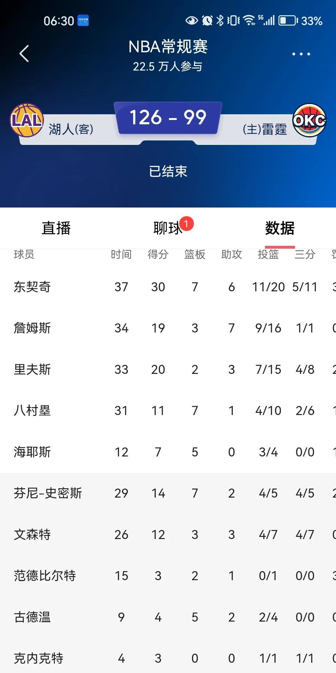 外线双煞！再次证明，文森特和芬妮史密斯的三分，就是湖人胜负晴雨表！
    在湖