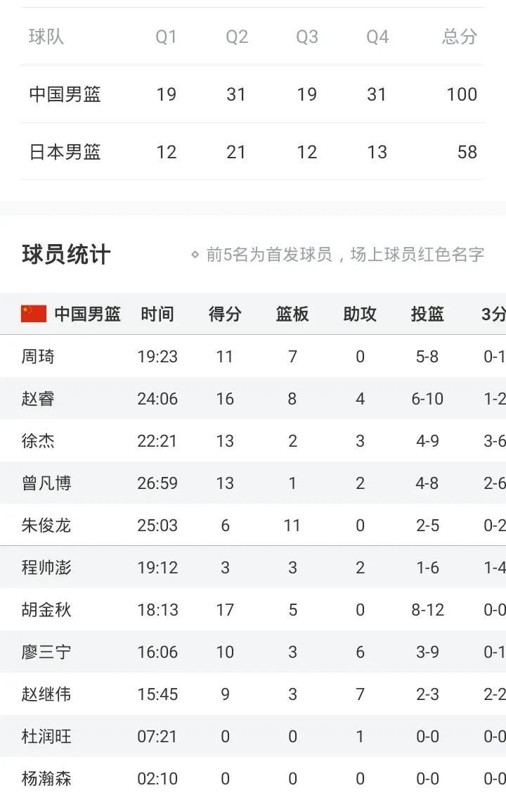 客观看待男篮大胜日本
得100分42分大胜
尽管日本非全主力
至少目前的男篮是值