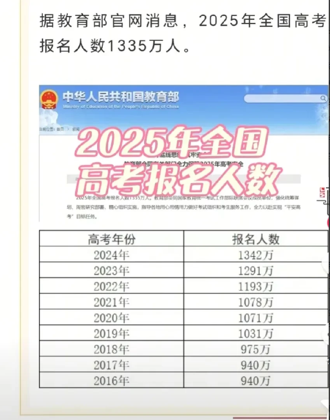 我说今年的本科分数线会降
好多人回复我说会升，
看今年的高考人数出来了，
全国一