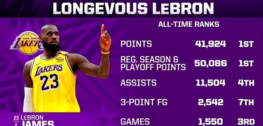 #NBA转播商转发詹姆斯生涯荣誉！# 
NBA转播商，转发了詹姆斯生涯的荣誉！