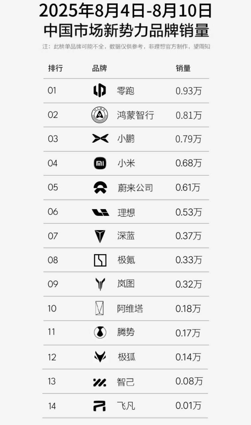 上周新势力品牌销量排名，零跑第一，鸿蒙智行第二，小鹏第三。 ​​​