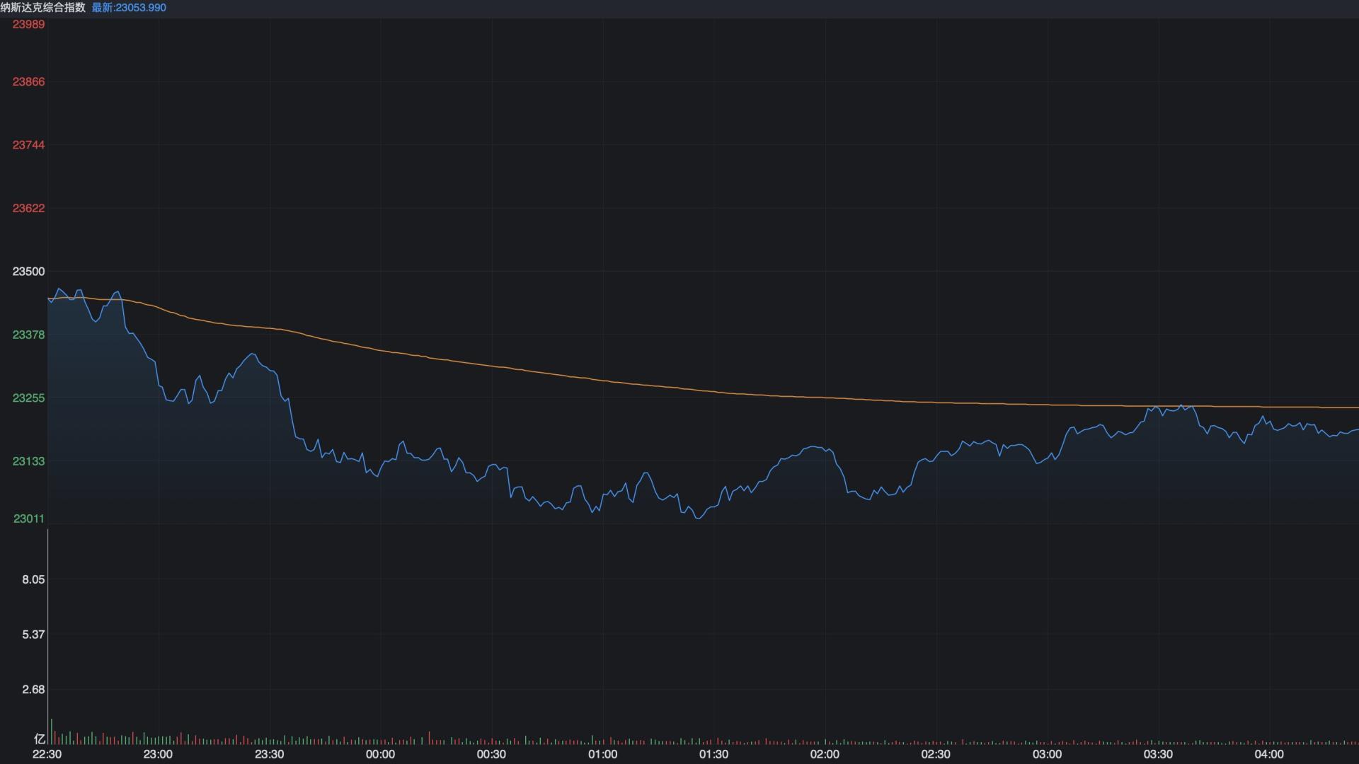 美股迎来黑色星期四，纳指又跳水2%，对A股有何影响？