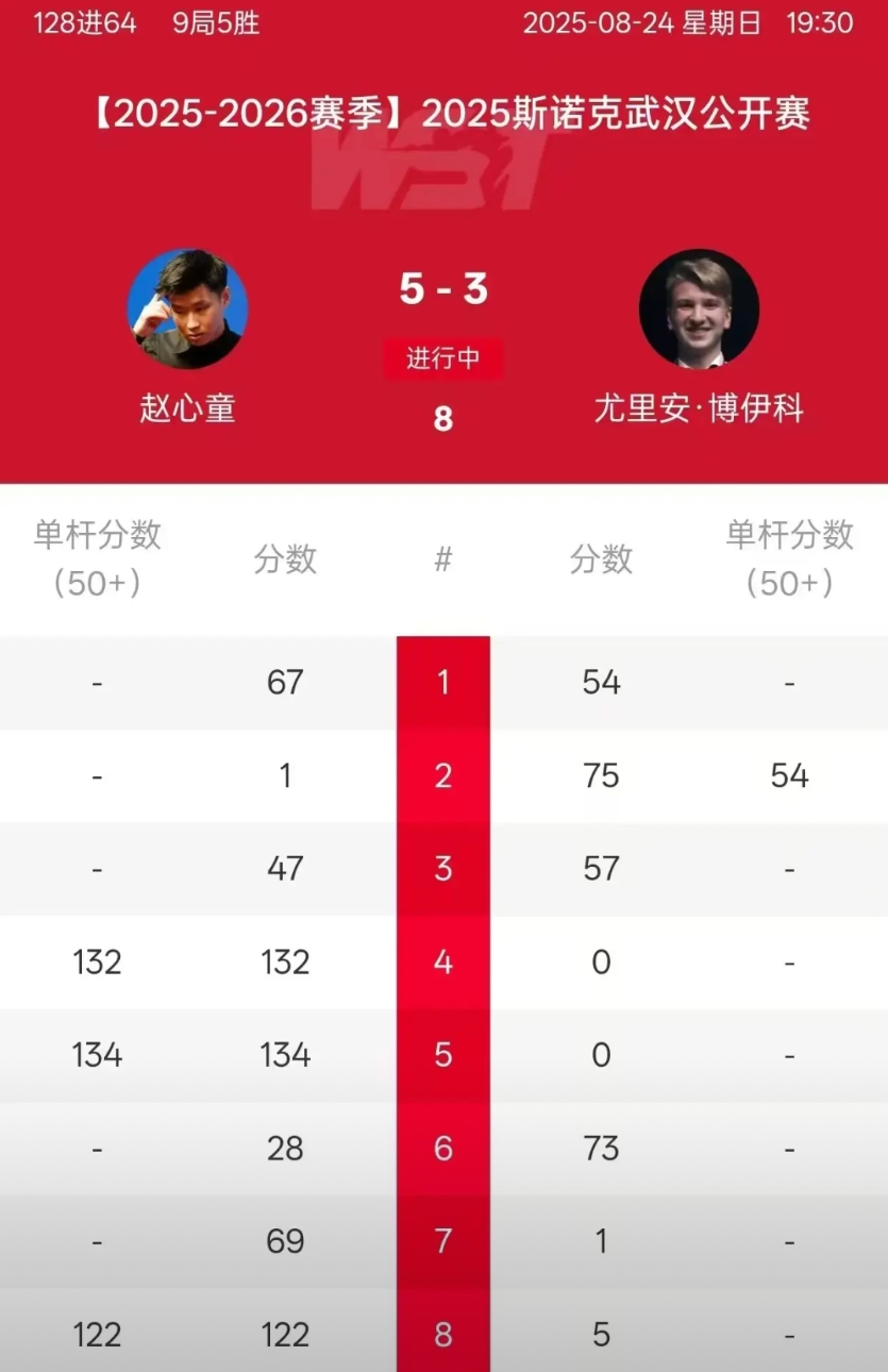 赵心童5:3战胜博伊科，晋级武汉公开赛正赛。赵心童的围球能力那是没的说，比赛中也