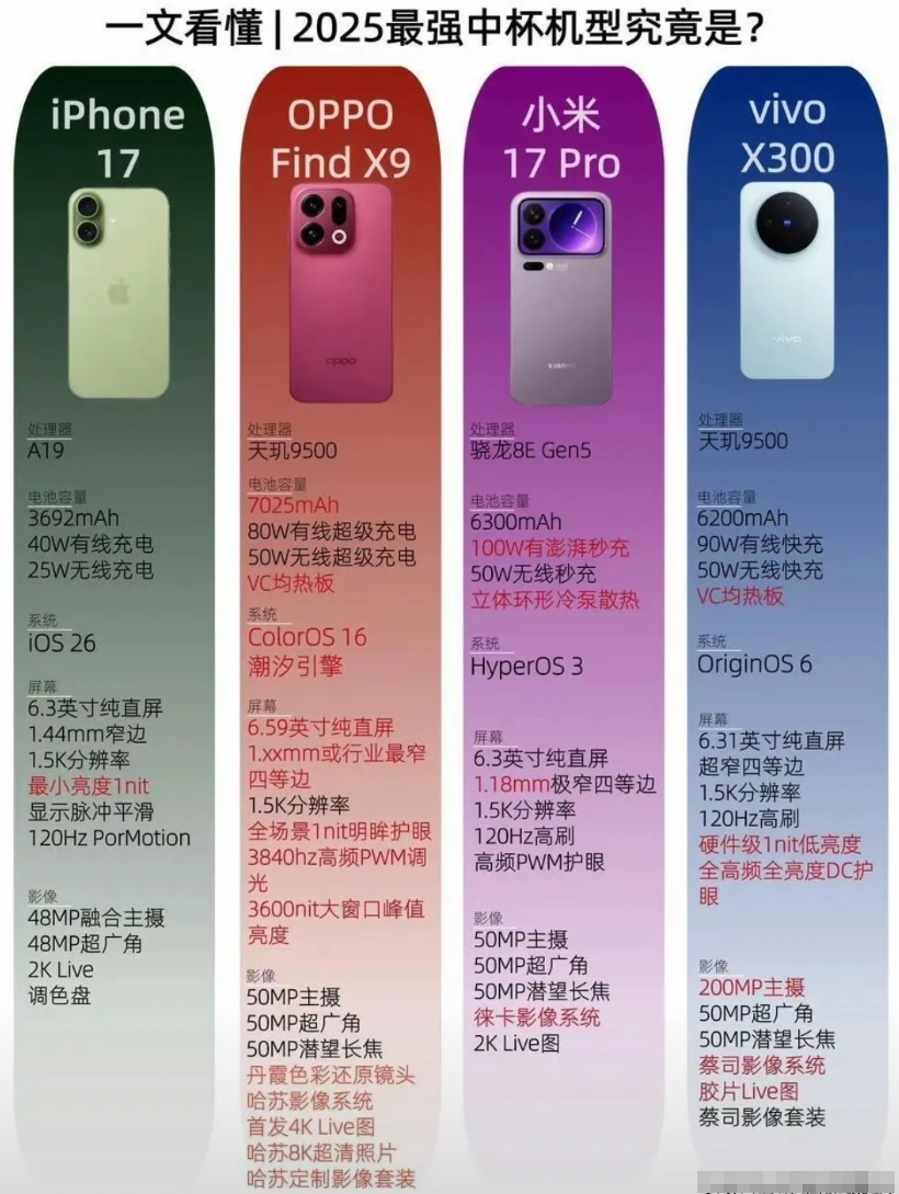 上半年销量出来了
三星苹果依然是老大
然后是小米OPPOvivo传音
小米17系