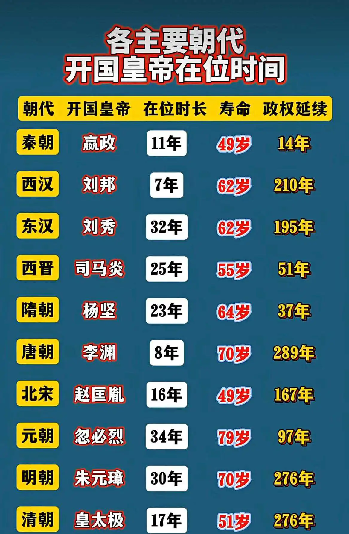 各主要朝代开国皇帝的在位时间。

