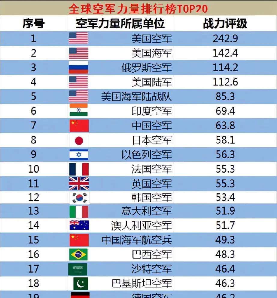 2025年美国对世界空军排名，印度第三，中国第四，美国第一，俄罗斯第二，法国第七