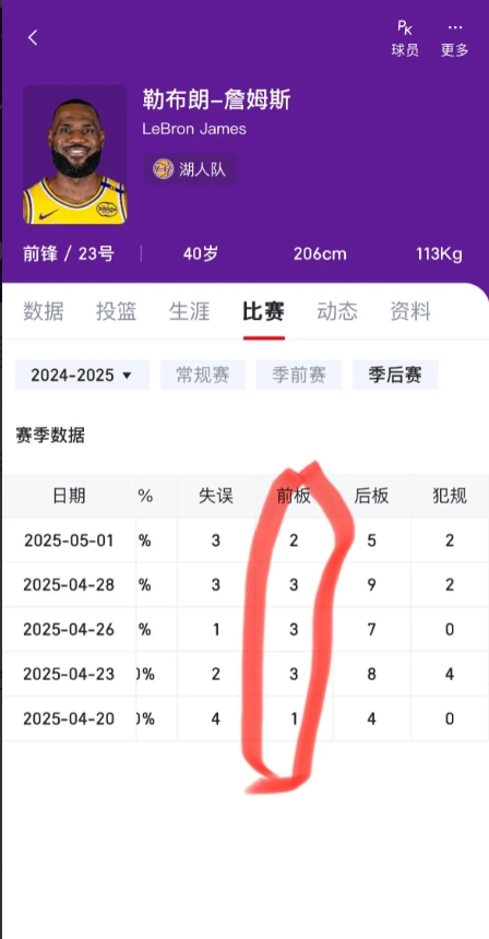 詹姆斯今年季后赛首轮的前场篮板很拼啊
在每球必争的季后赛中，抢前场篮板是非常消耗