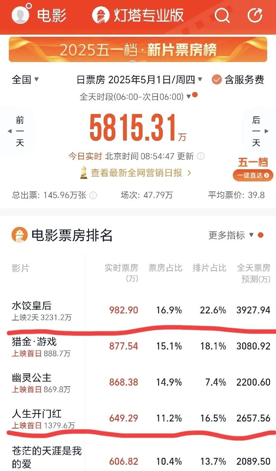 五一档第一天！！
大家准备好看什么电影了吗[耶][耶]
目前来看，马丽的水饺皇后