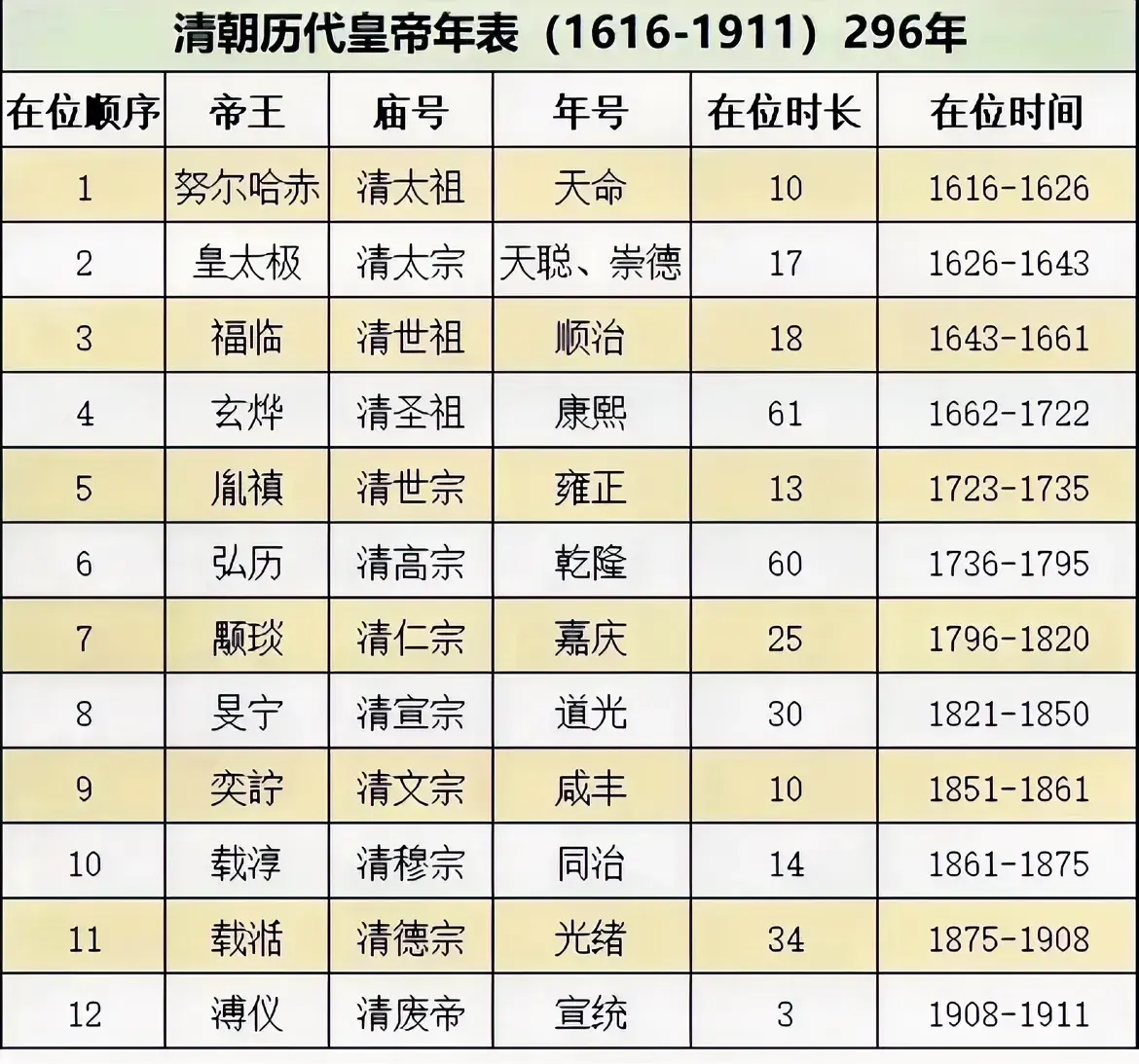 大清各个皇帝在位时间。