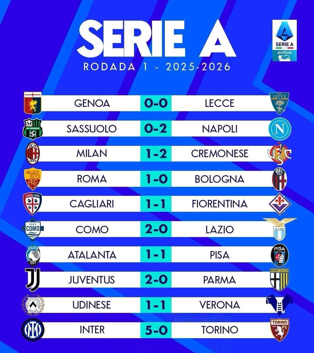 【Serie A】2025-26意甲1/38轮赛果及积分榜、射手榜
2025 -