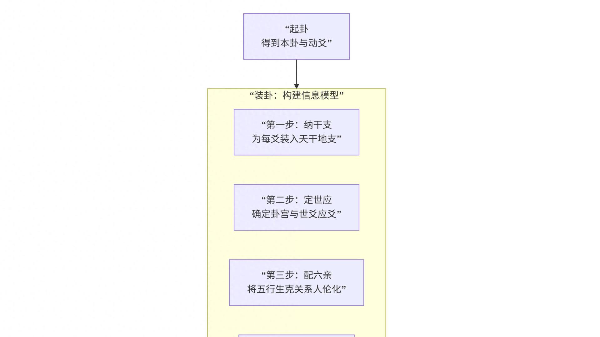 【变动不居，周流六虚】纳甲筮法的完整流程架构，又称六爻预测