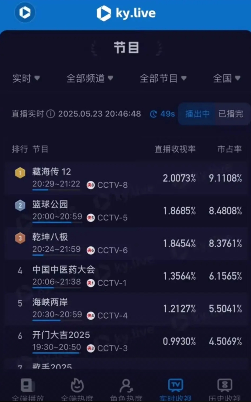 《藏海传》走势良好，收视率、网播数据、声量都拿得出手，本以为会被《折腰》打趴的，
