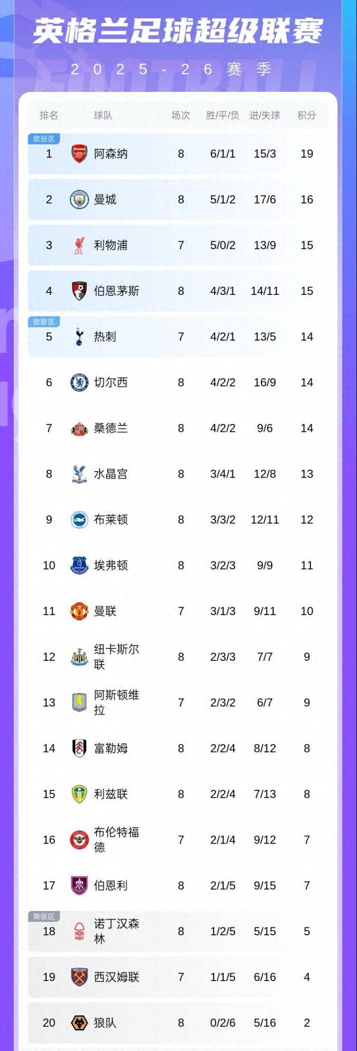 本轮英超，阿森纳1-0击败富勒姆，曼城2-0埃弗顿，伯恩茅斯3-3水晶宫。
最新