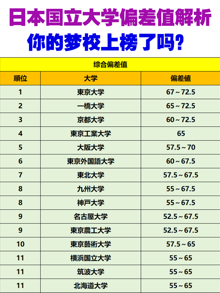 日本国立大学偏差值解读！你的梦校上榜了吗？