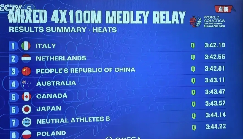美国队出局。男女4×100米混合接力爆出大冷门。奥运会纪录保持者美国队3分44秒
