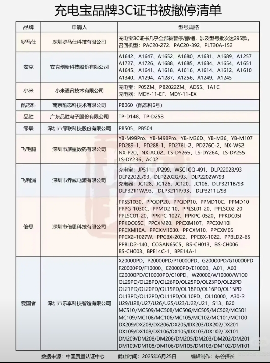 充电宝这次翻车的品牌型号也太多了。