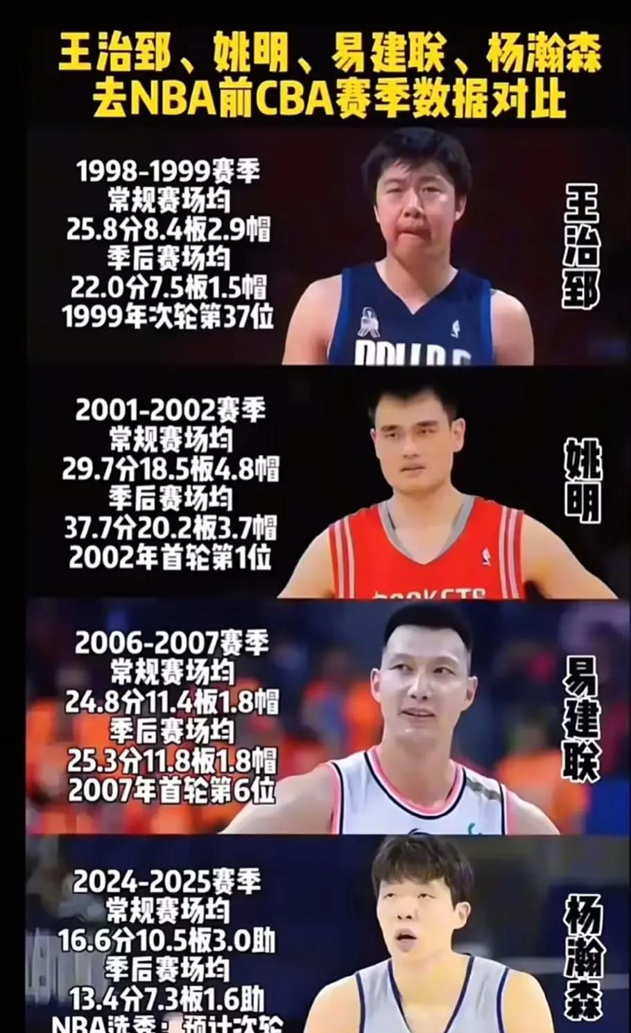 从上面三位大神去NBA最后一赛季CBA统治级数据来看，杨瀚森真是一菜鸟，真有很长