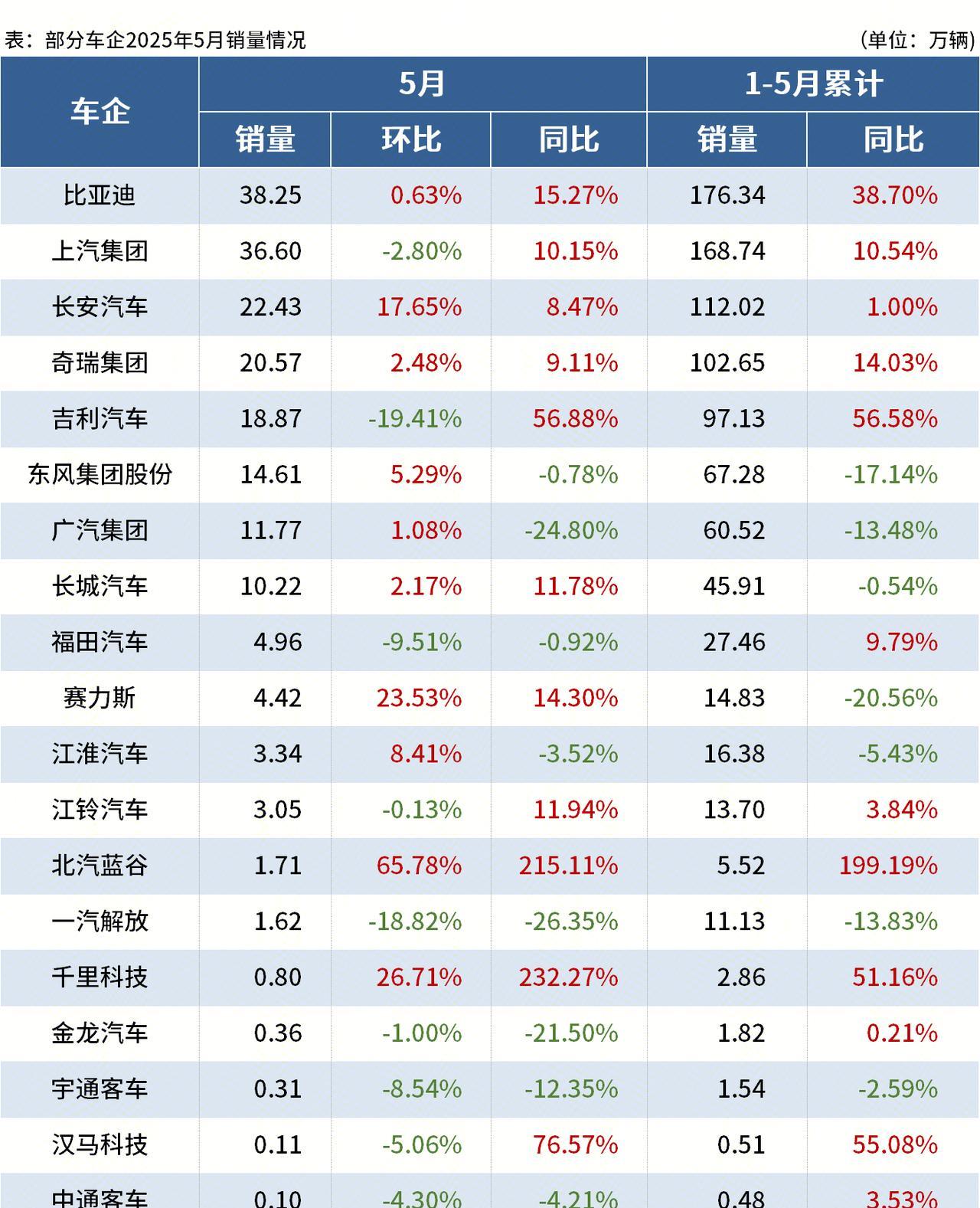 【20家车企公布5月产销数据，六成销量同比增长】据Mysteel不完全统计，截至
