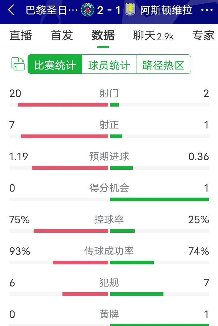 只能说大巴黎太厉害了，比赛进行了不到60分钟就射门20次，平均每3分钟就有一次射