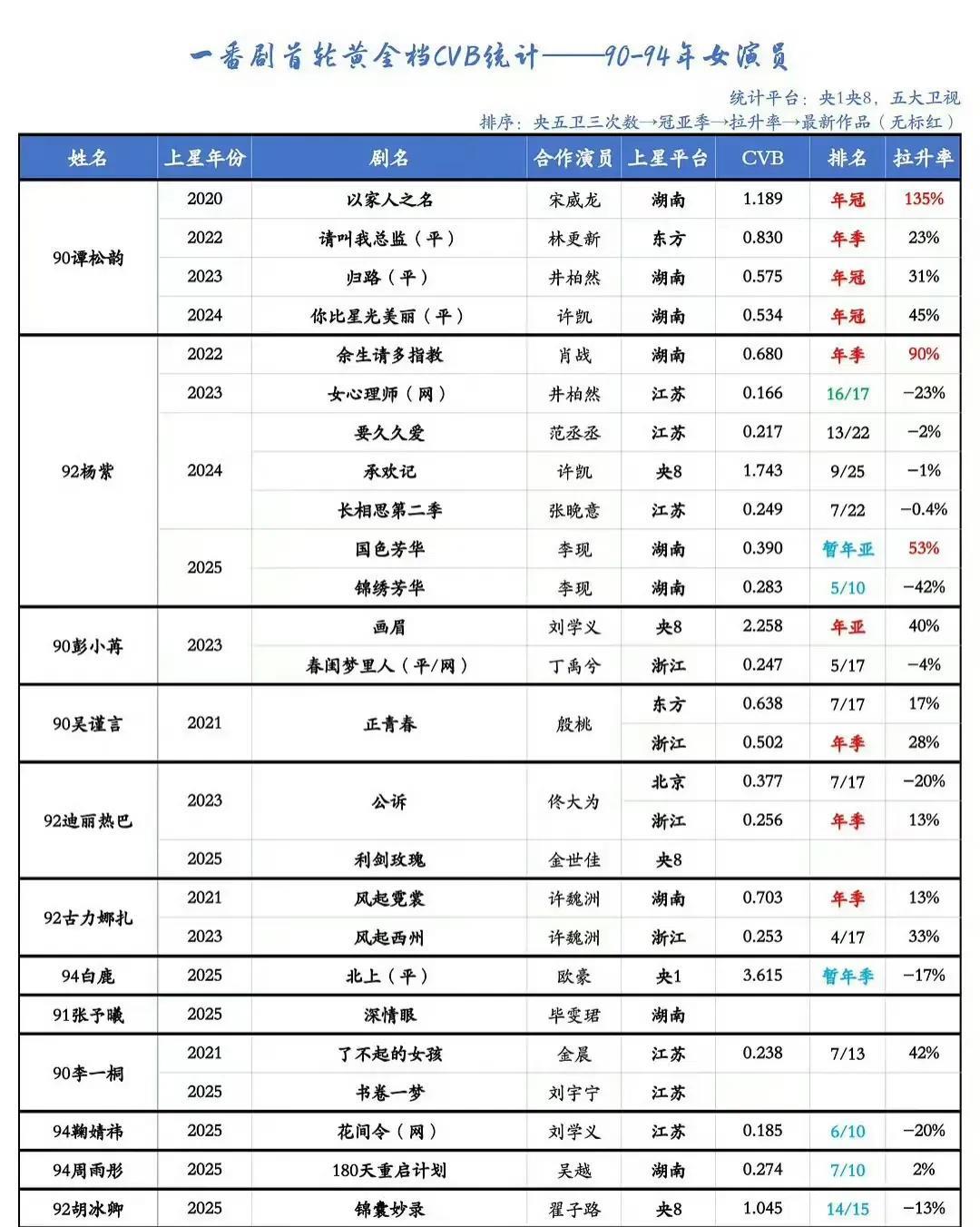 CVB成绩三个年冠，一个年季，不出手则已，一出手一定是一鸣惊人！
看谭松韵的图都