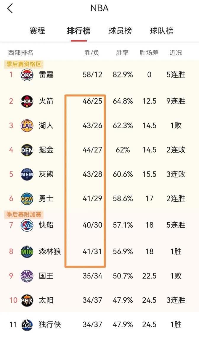 西部的排名战真是火药味十足！

从第二名到第八名，这些队伍的败场数紧紧相随，