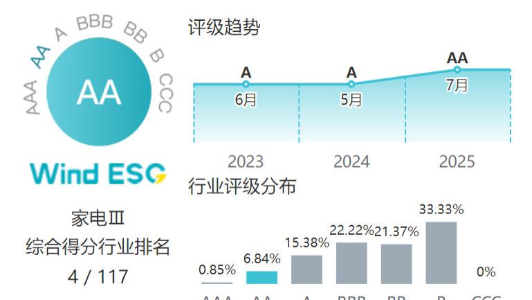 四川长虹ESG评级跃升至AA级，彰显可持续发展综合实力