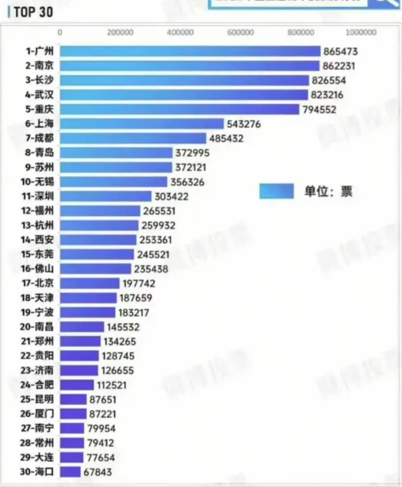 中国宜居城市排行榜，前五位是不是吹过头了？三大火炉怎么会排那么前面？
前排几个都