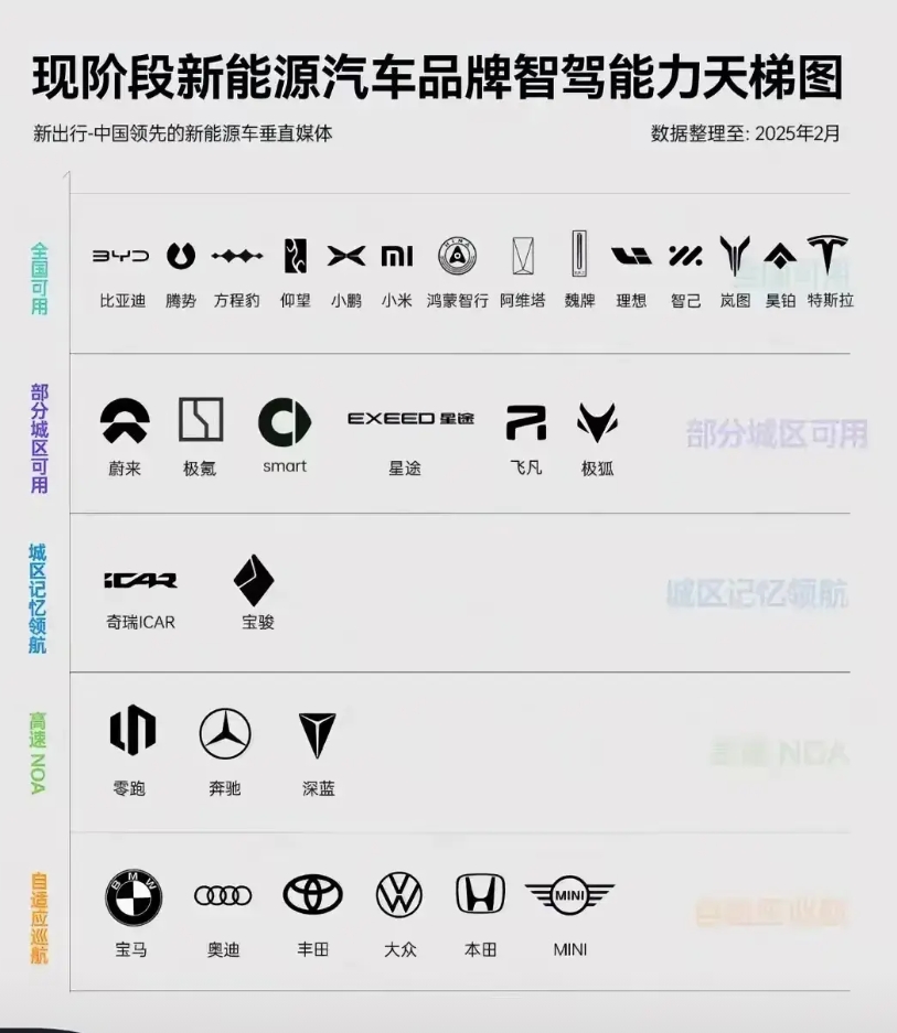 智驾第一梯队的成员最终有多少可以站在得住脚，因为工信部已经发文，意思很简单，说到
