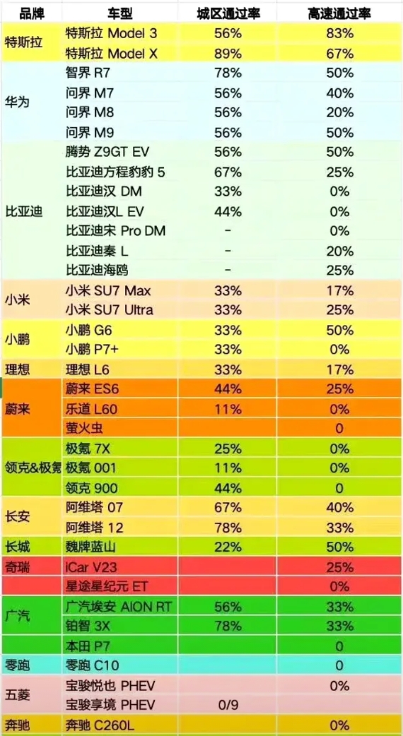 姜还是老的辣，近日懂车帝辅助驾驶横评，特斯拉稳稳第一！奇怪了，这个纯靠视觉辅助驾