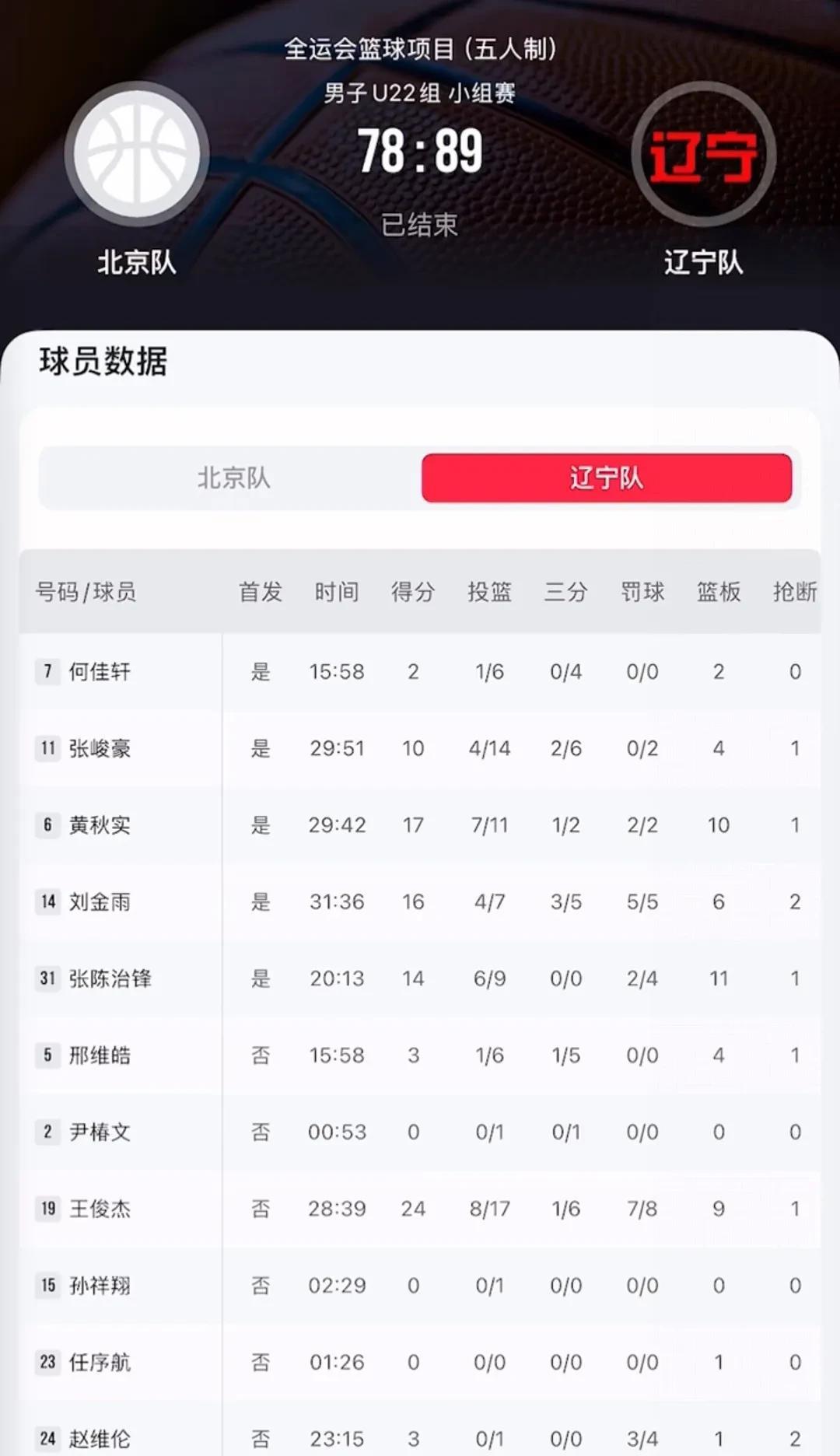 #全家抢着坐的大六座SUV#
辽宁U22战胜北京队，取得“四连胜”！
今天我要为