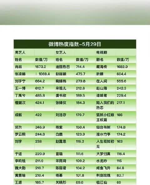 爆！5月29日明星&剧集热度大揭秘，肖战、赵丽颖谁能称霸？
 
5月29日热
