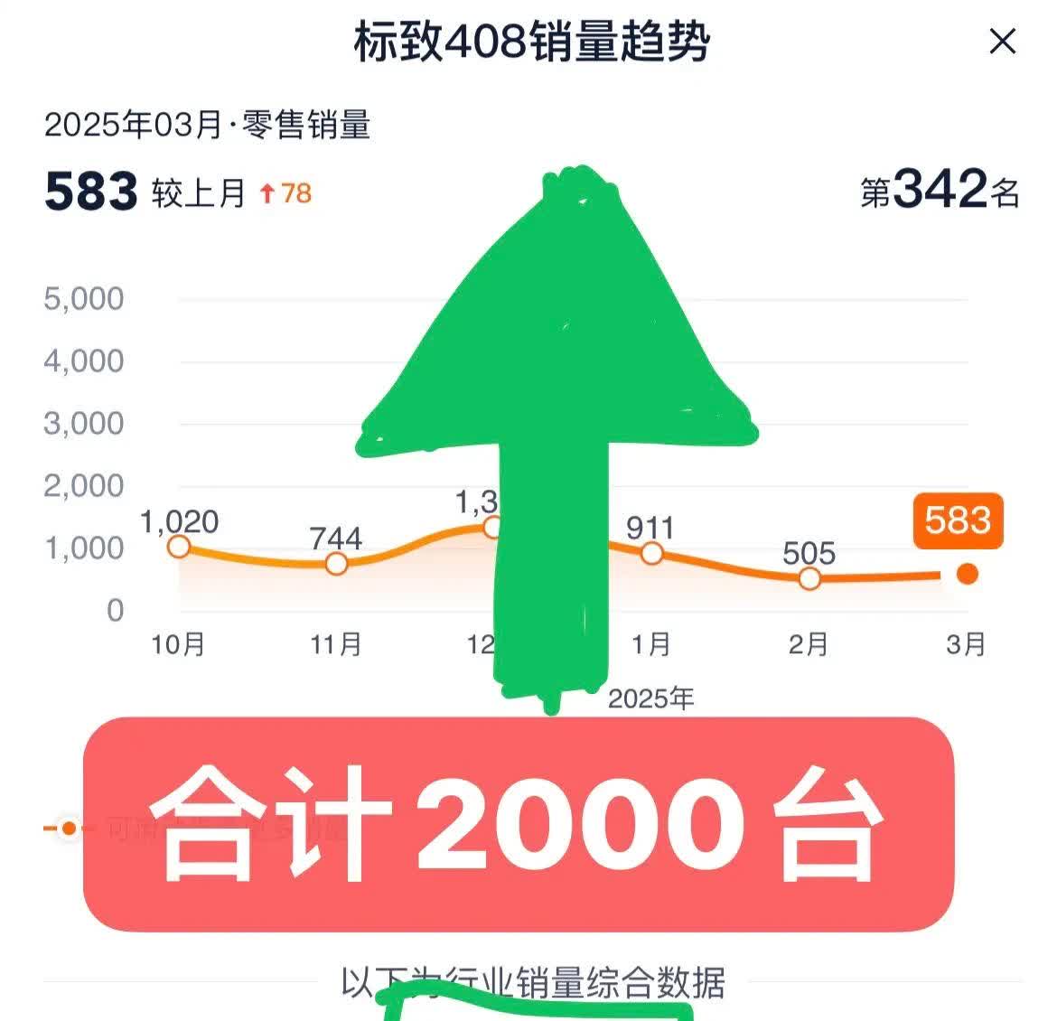 法系果然还是轿车受欢迎？销冠来了：第一季度标致408合计销售2000台，这个数字