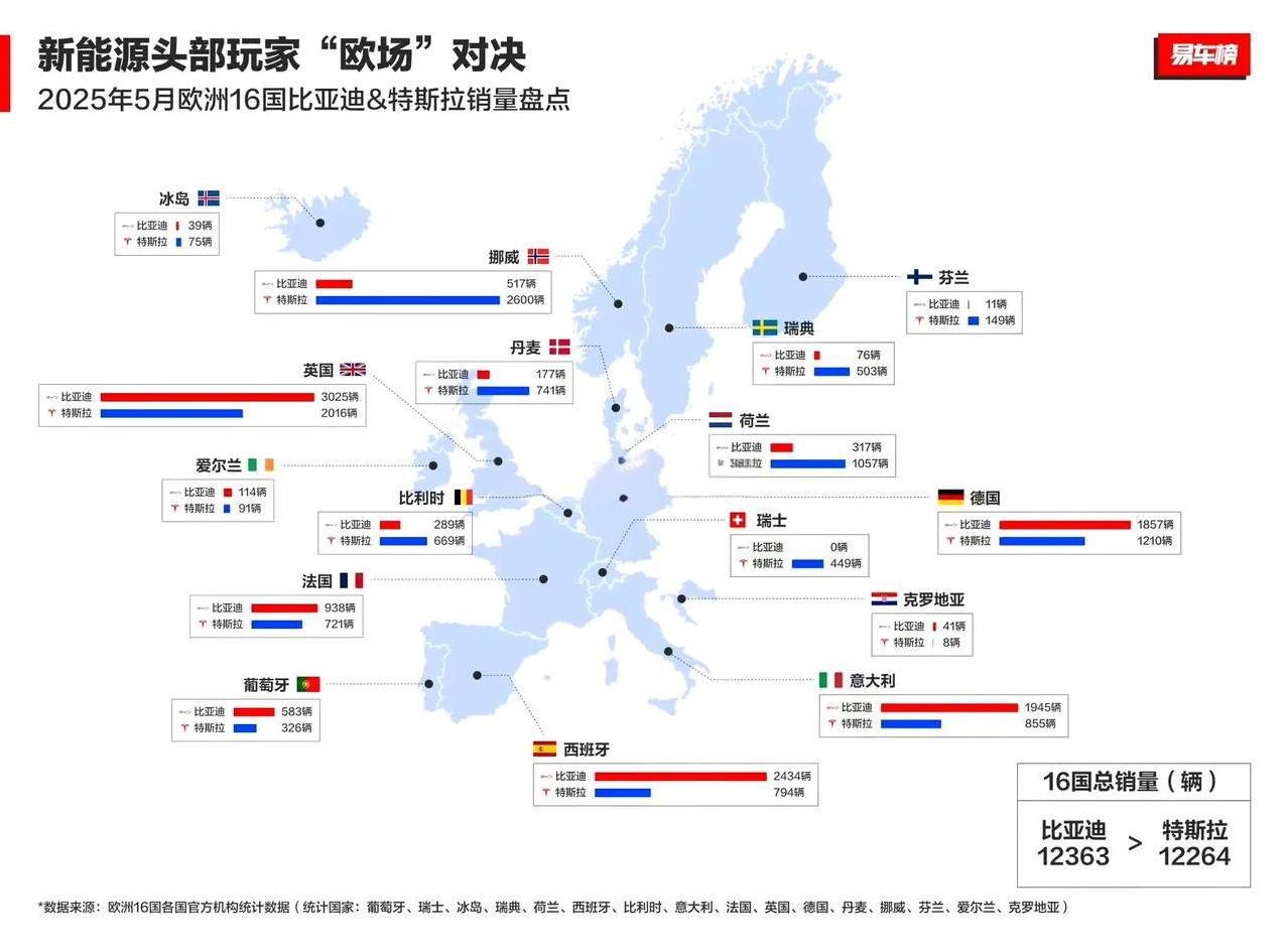 4月份比亚迪在欧洲销量首次超越特斯拉
5月份部分国家数据未公布
从已经公布的16